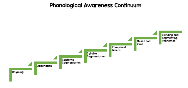 steps with words under them. The title Phonological Awareness Continuum. Words under steps read left to right, rhyming, alliteration, sentence segmentation, syllable segmentation, compound words, onset and rime, blending and segmenting phonemes